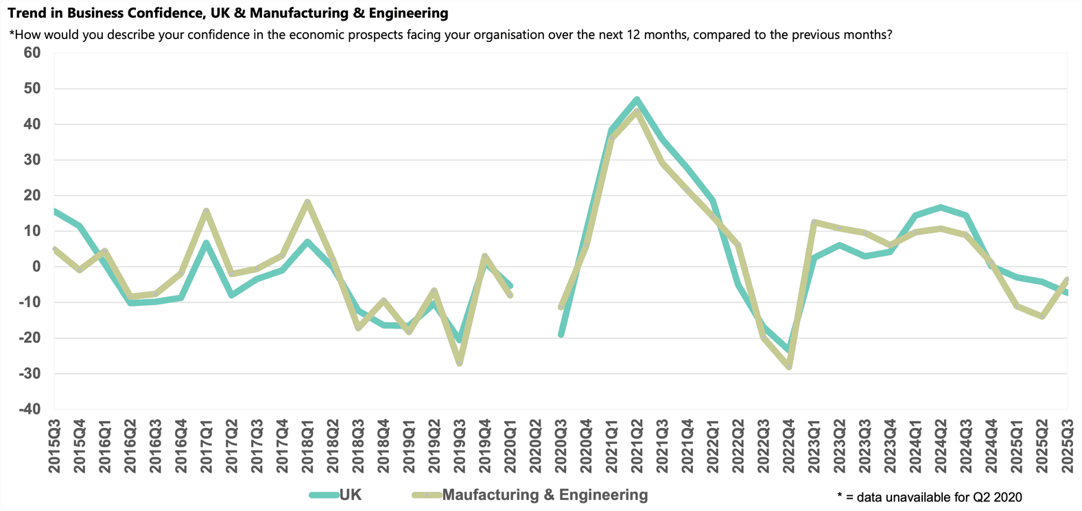 Manufacturing and Engineering sector