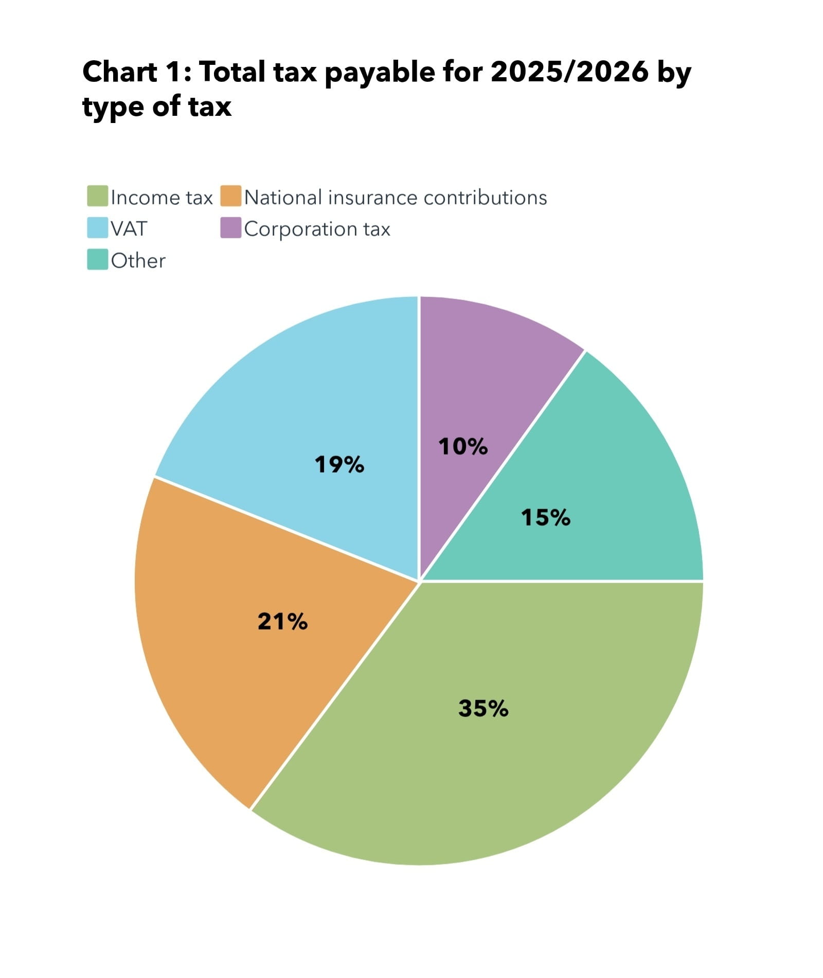 Chart showing total tax payable for 2025/26 by type of tax