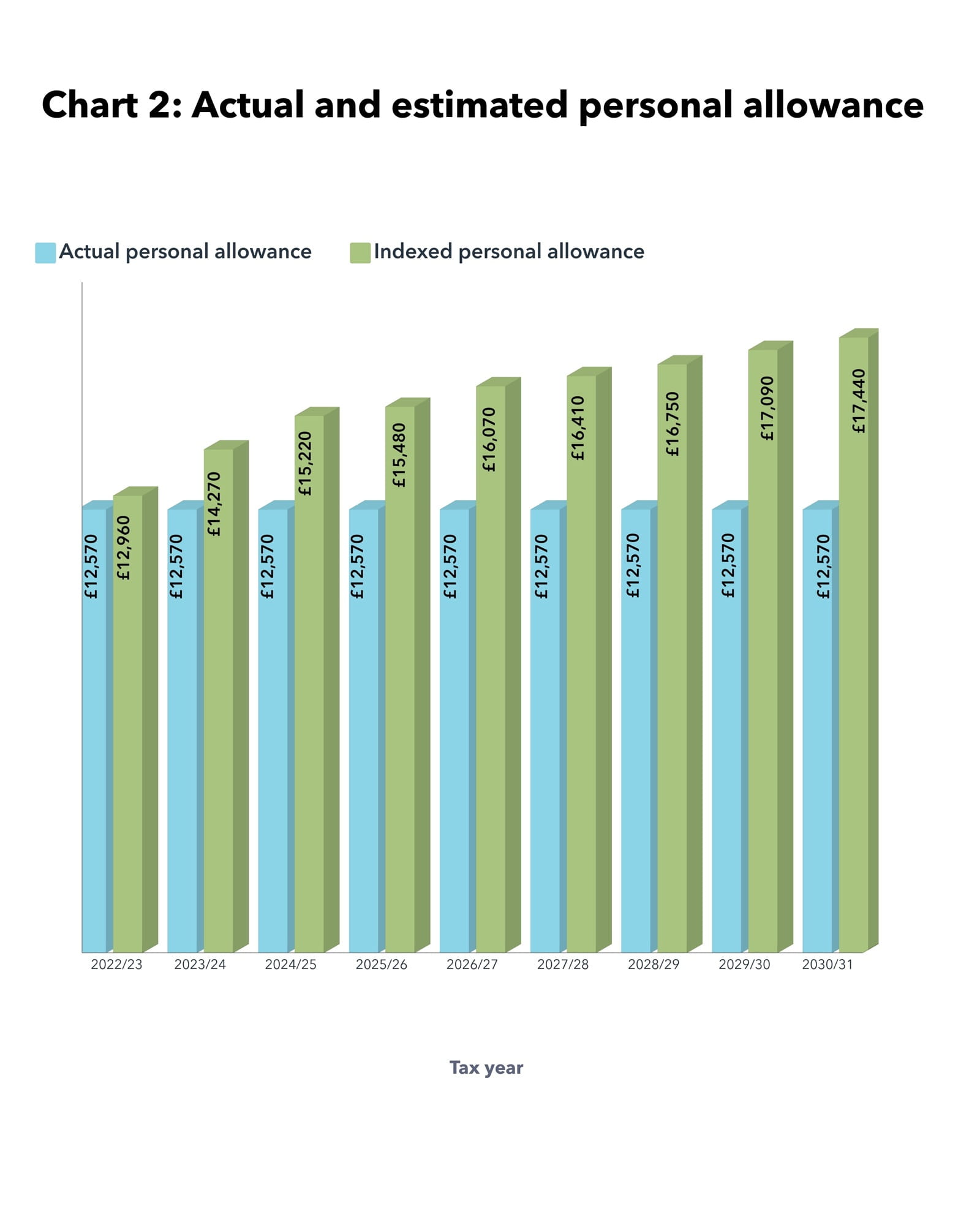 Chart showing estimated and actual personal allowance