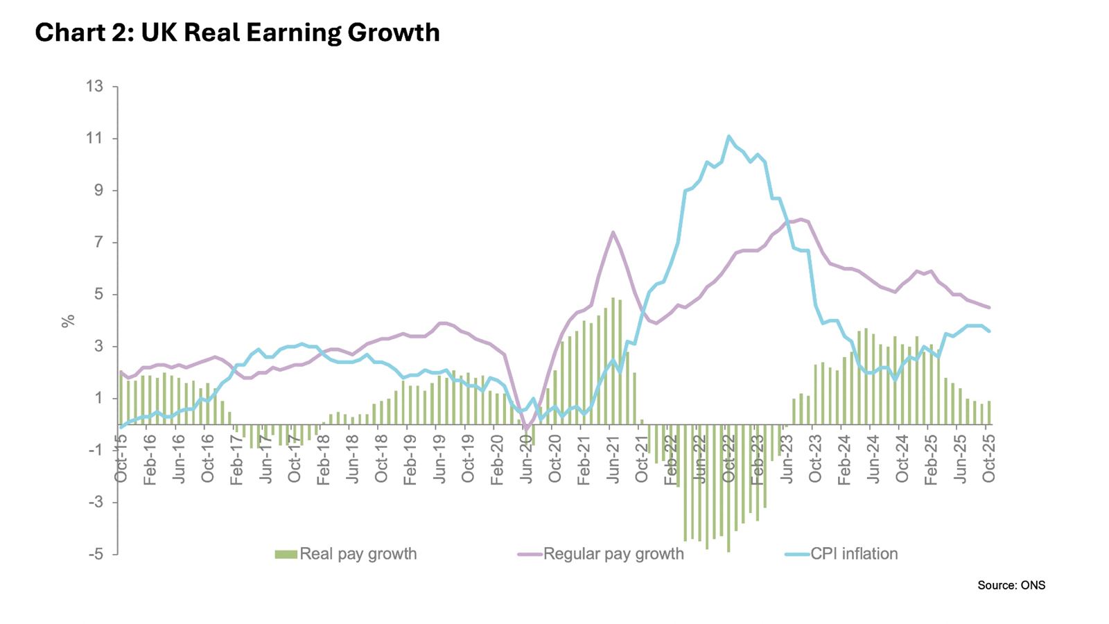 UK real earning growth
