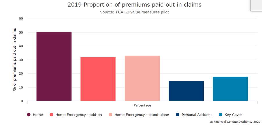 Graph showing proportion of premiums paid out in claims in 2019