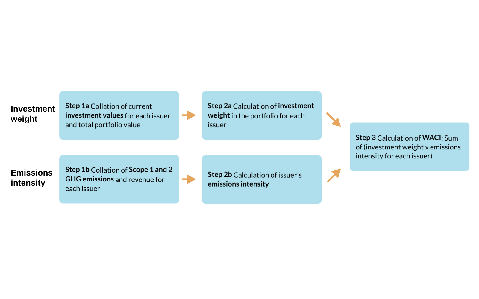 Flow diagram outlining the overall process flow for weighted average carbon intensity (WACI) for investment