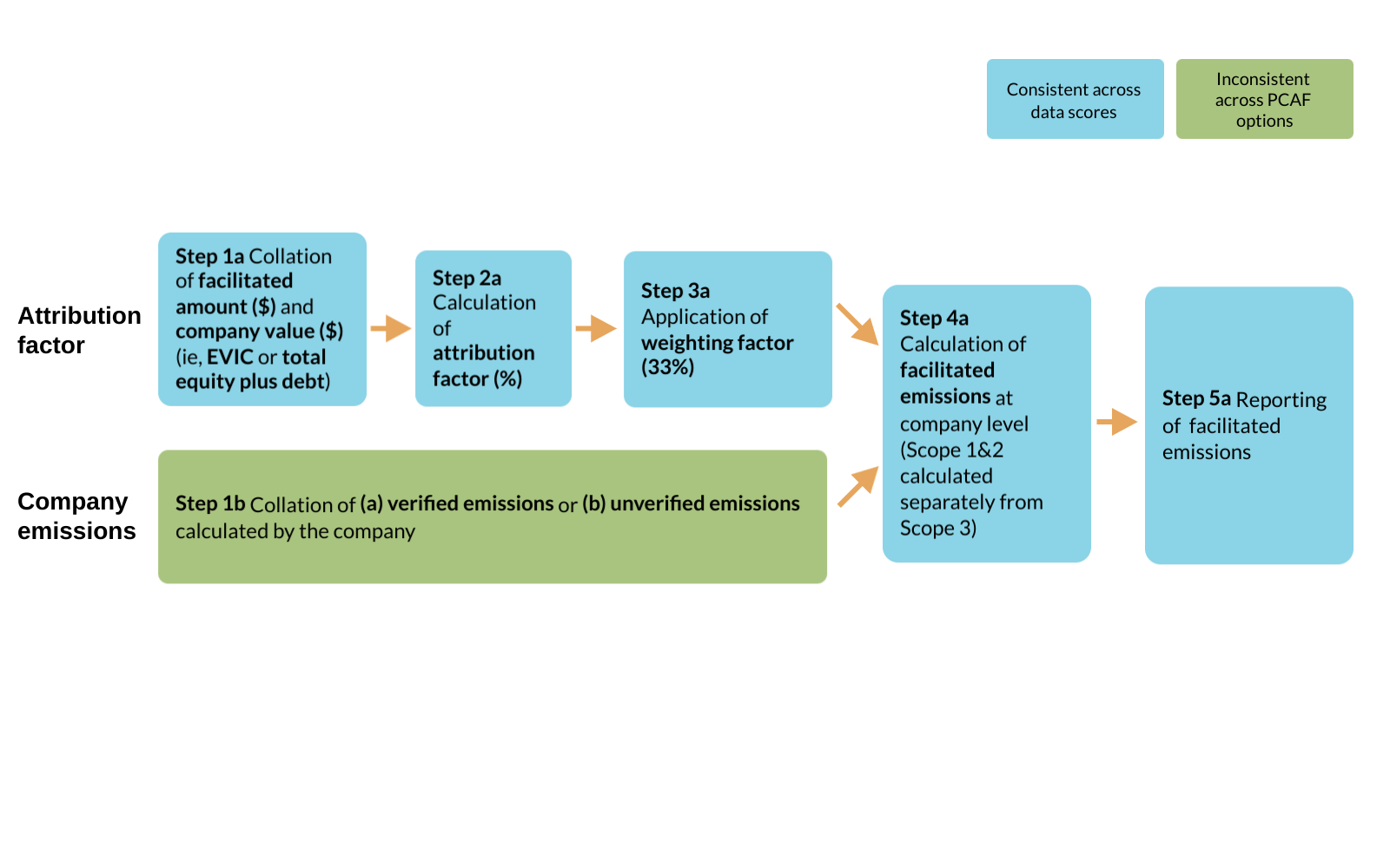 This diagram shows Partnership for Carbon Accounting Financials (PCAF) data quality option for reported emissions.