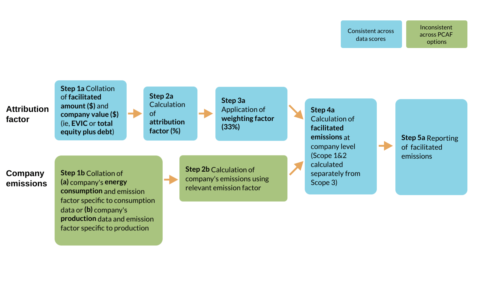 This diagram shows Partnership for Carbon Accounting Financials (PCAF) data quality option for physical activity-based emissions