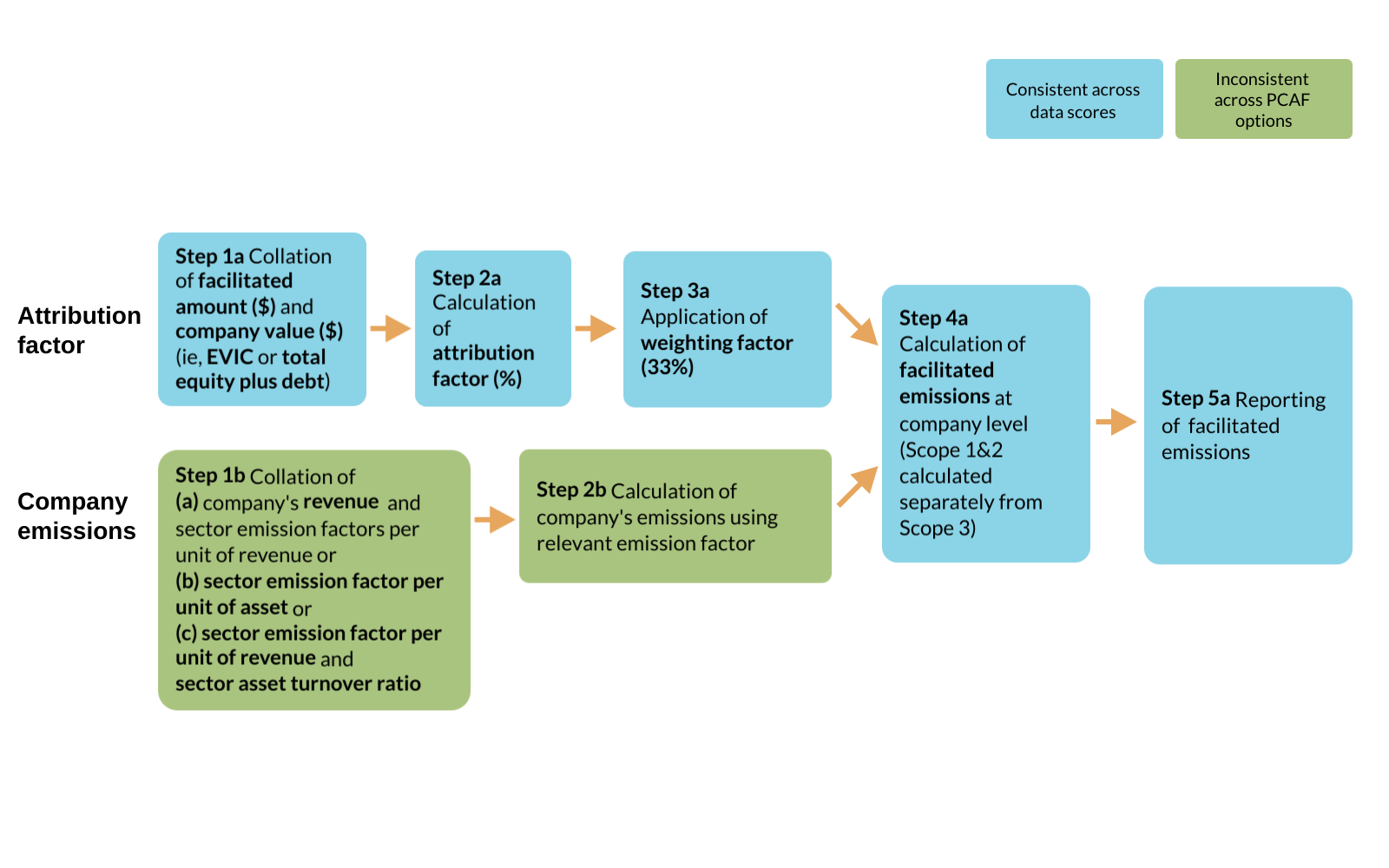 This diagram shows Partnership for Carbon Accounting Financials (PCAF) data quality option for economic activity-based emissions