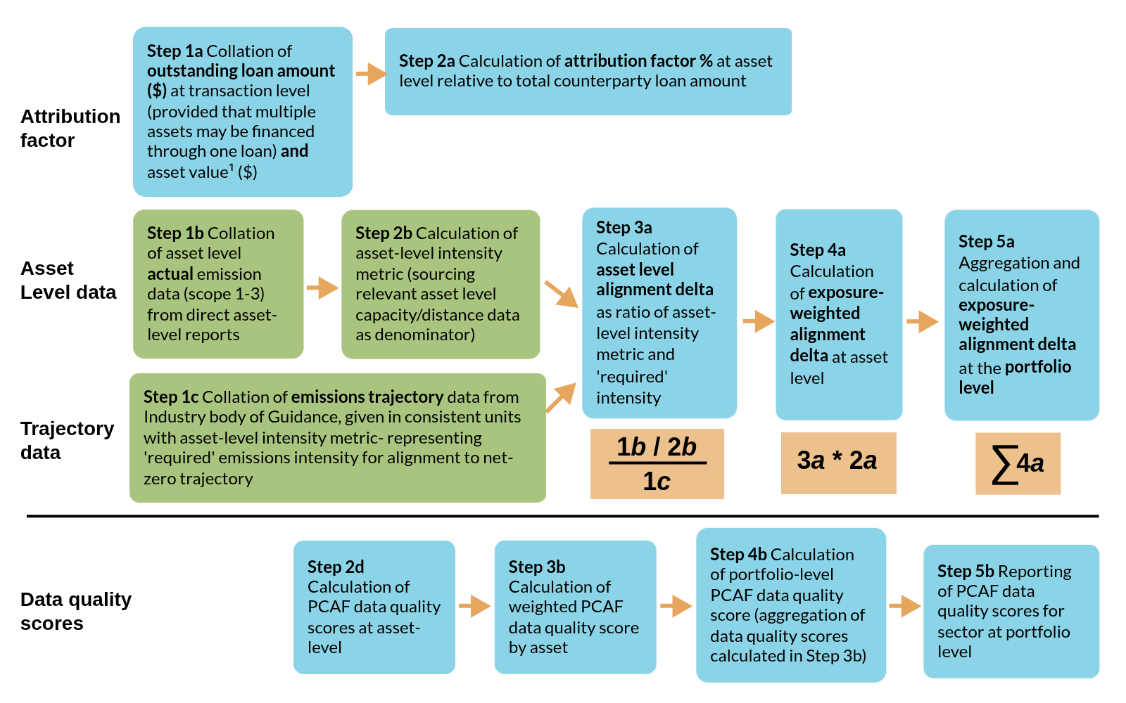 Flow diagram outlining overall process flow for calculation of financed emissions for business loans and unlisted equity - alignment-delta based methodology 
