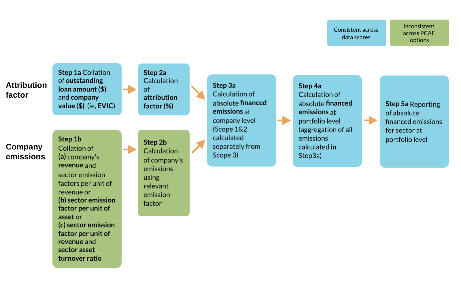This figure shows the financed emissions calculation methodology, based on the information available to the reporting entity to achieve specific PCAF data quality scores. This option shows an indicative approach for economic or revenue-based emissions intensity. 
