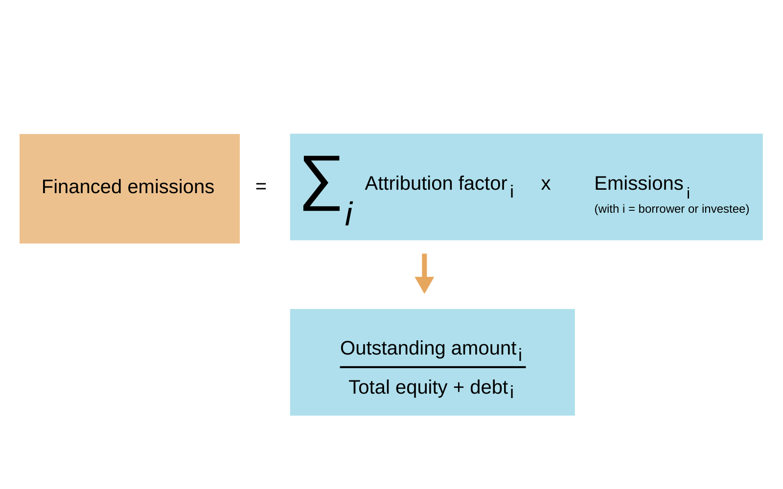 Figure outlining a formula the general approach to calculate finance emissions. 