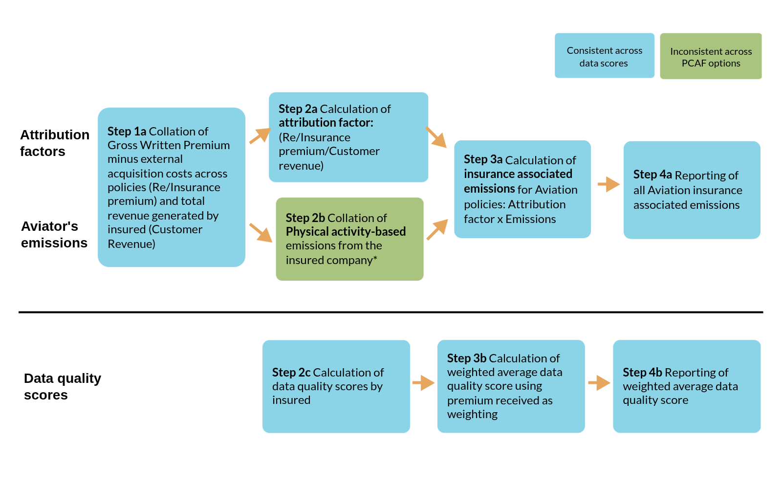 This diagram shows Partnership for Carbon Accounting Financials (PCAF) data quality option for physical activity-based emissions from Commercial Lines - Aviation