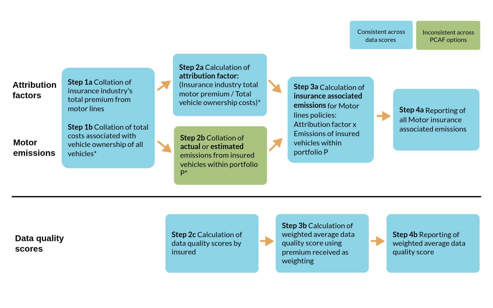 Flow diagram outlining the overall process flow for insurance emissions from Personal Lines - Motor