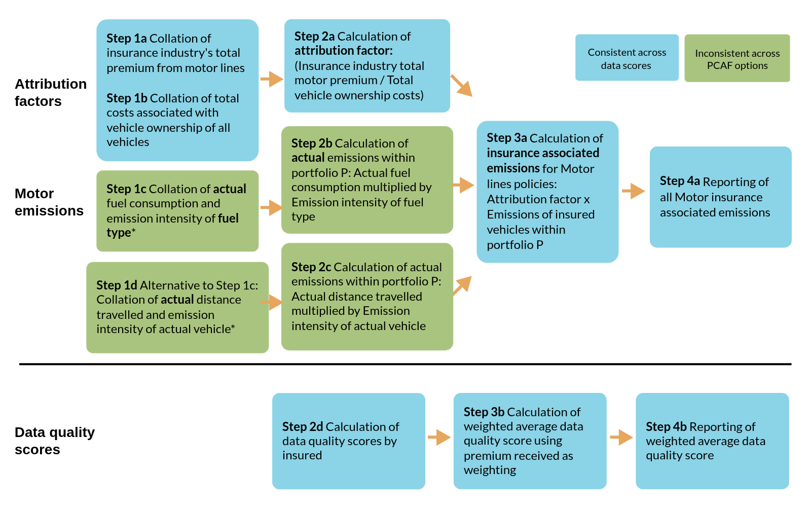 This diagram shows Partnership for Carbon Accounting Financials (PCAF) data quality option for reported emissions for insurance associated emissions from Personal Lines – Motor: actual vehicle-specific emissions.