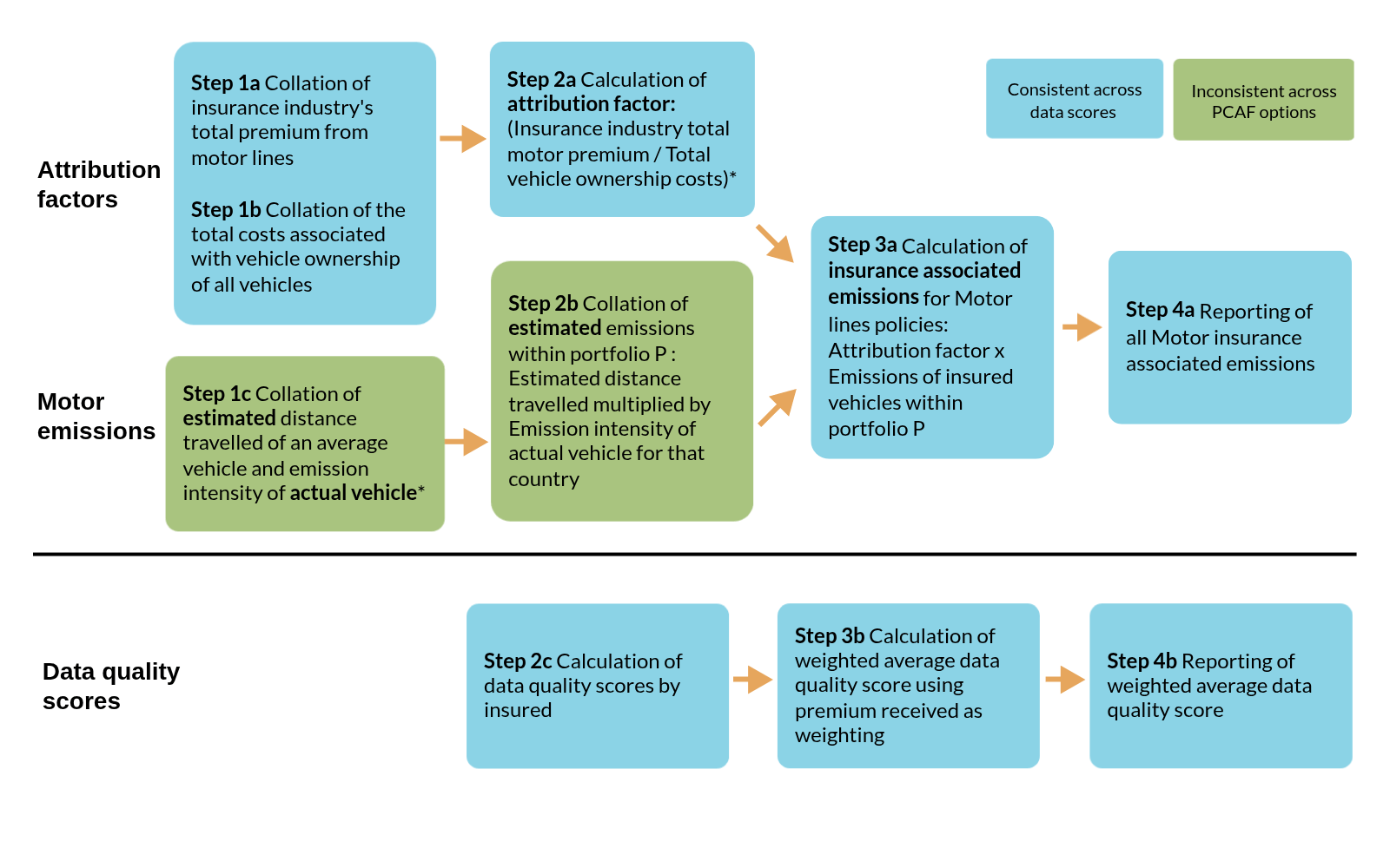 This diagram shows Partnership for Carbon Accounting Financials (PCAF) data quality option for physical activity-based emissions from Personal Lines - Motor: estimated vehicle-specific emissions.