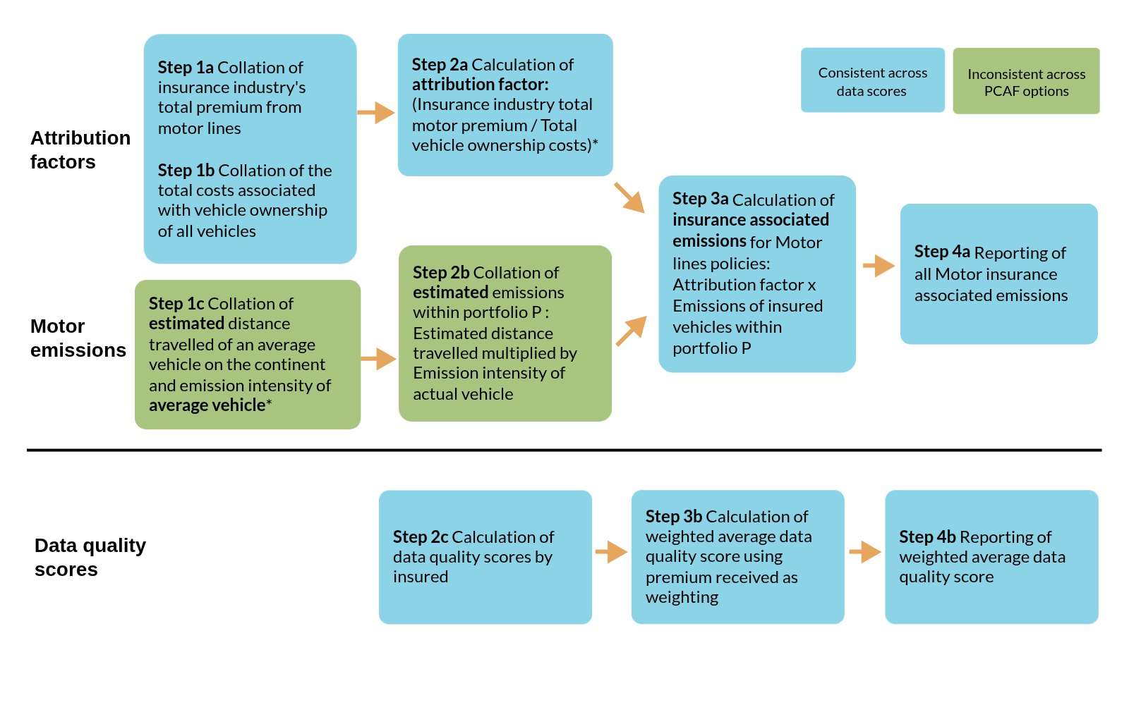 This diagram shows Partnership for Carbon Accounting Financials (PCAF) data quality option for economic activity-based emissions from Personal Lines – Motor: estimated vehicle-unspecific emissions.
