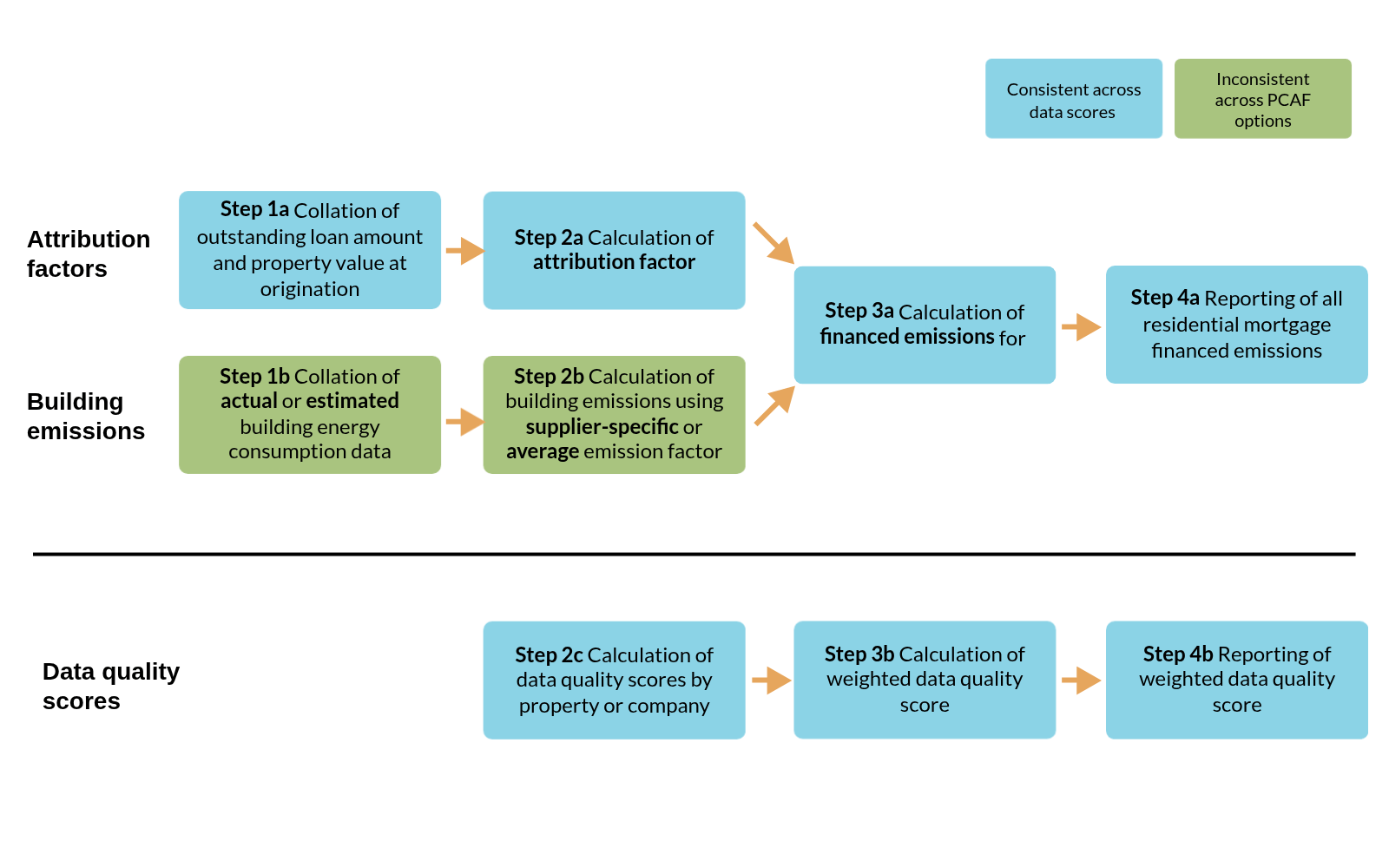 Overall process flow for financed emissions from residential mortgages (across all options outlined by the Partnership for Carbon Accounting Financials)