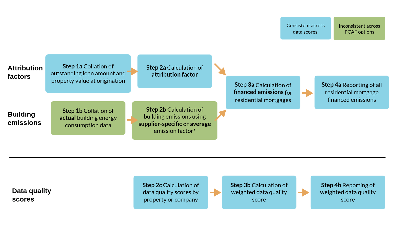 Process flow on scope 3 emissions for residential mortgages - actual building emissions - based on guidance from Partnership for Carbon Accounting Financials (PCAF)