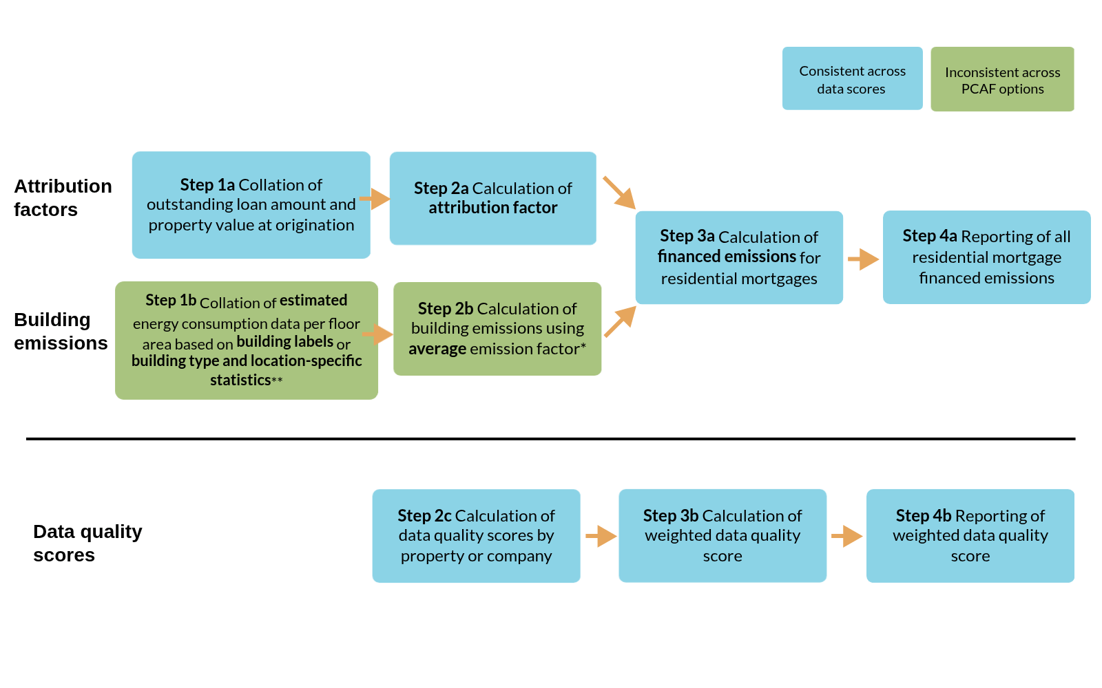 Process flow on scope 3 emissions for residential mortgages - estimated building emissions based on floorplan - based on guidance from Partnership for Carbon Accounting Financials (PCAF)