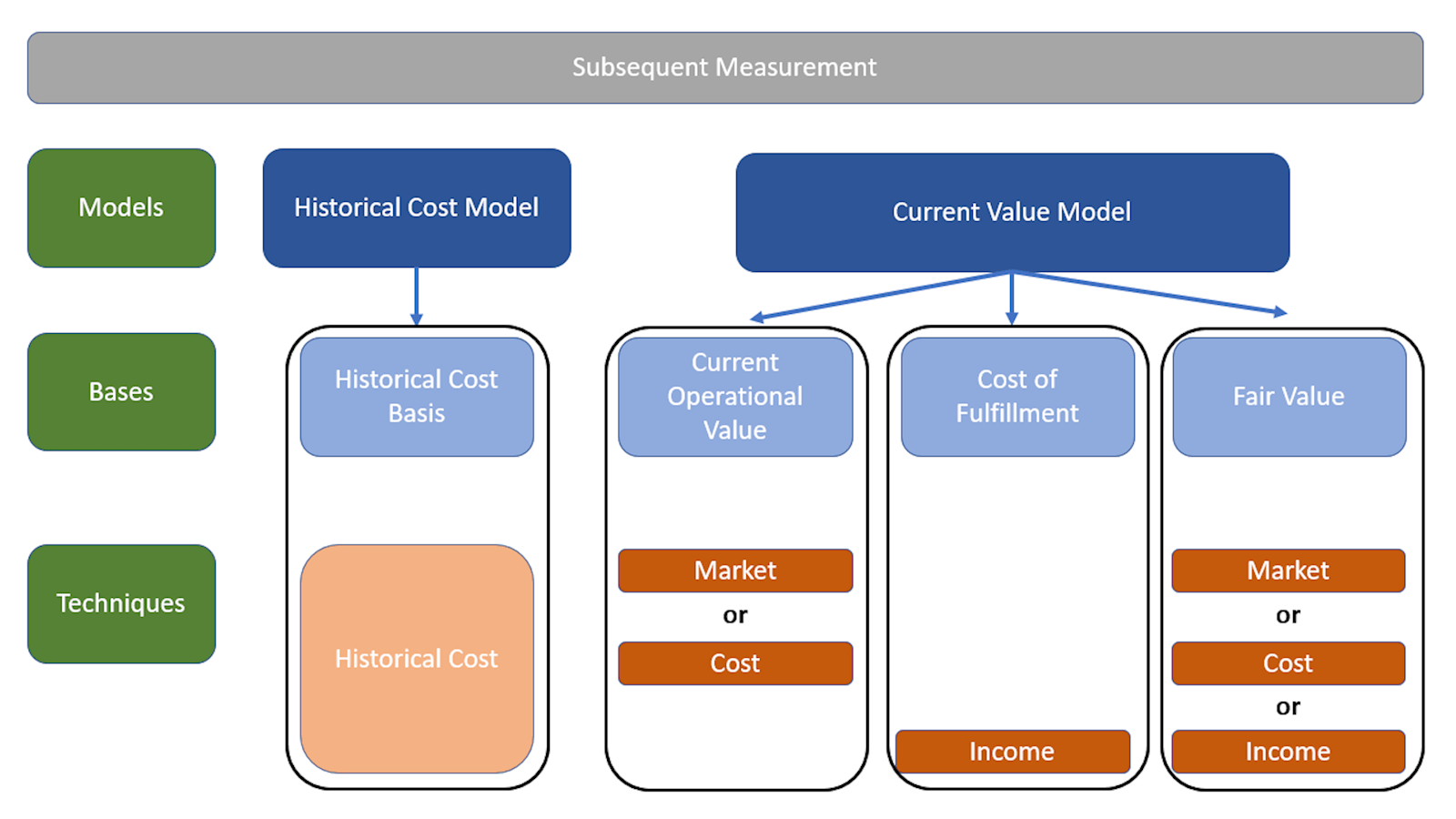 Overview of the measurement models, bases and techniques which are included in IPSASB’s measurement consultation paper. 