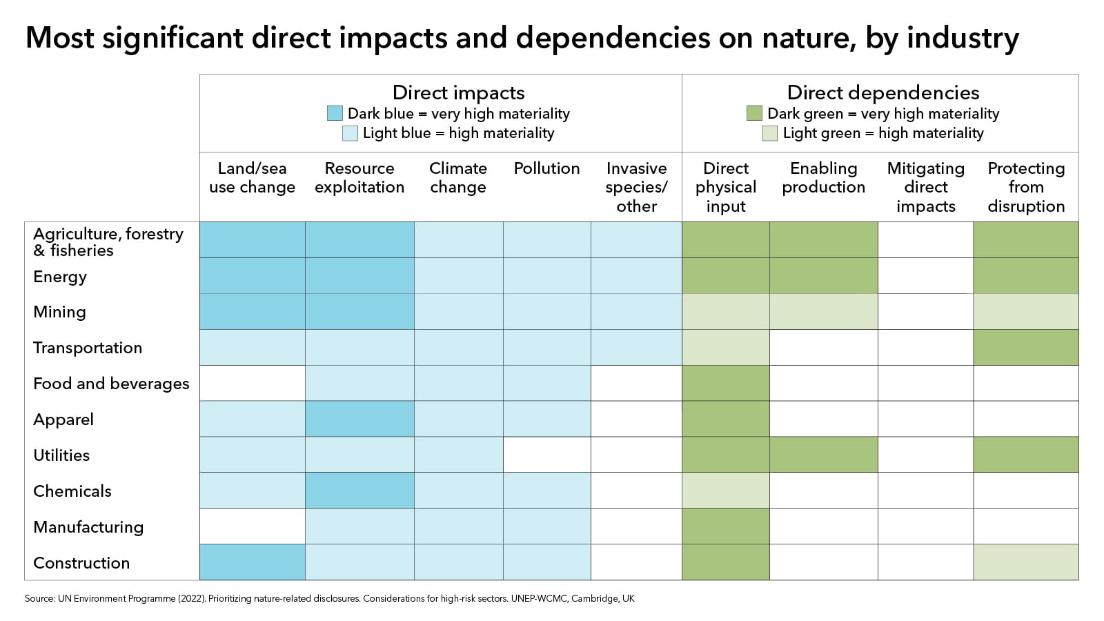 Table showing impact and dependencies on nature by industries 