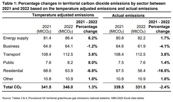 Table relating to climate policy