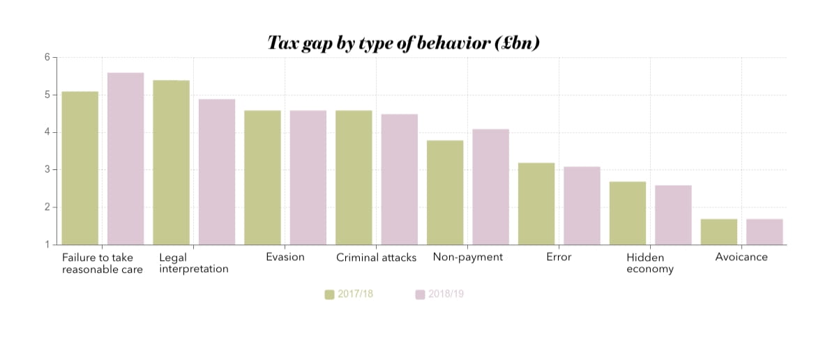 Graphic showing HMRC's figures for the UK 2018/19 tax gap by behaviour