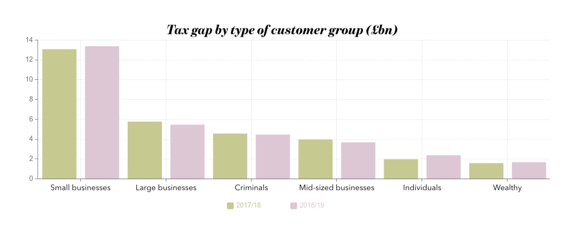 Graphic showing HMRC's figures for the UK 2018/19 tax gap by customer group.