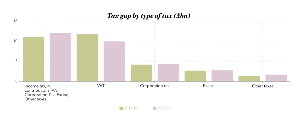 Graphic showing HMRC's figures for the UK 2018/19 tax gap by type of tax