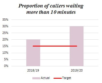 Graphic showing HMRC customer performance statistics 2018/19 and 2019/20 vs Targets - proportion of callers waiting more than 10 minutes