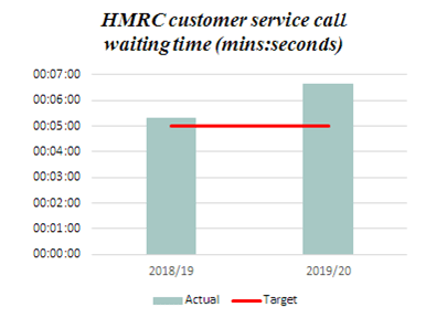 Graphic showing HMRC customer performance statistics 2018/19 and 2019/20 vs Targets - call waiting times
