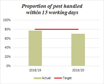 Graphic showing HMRC customer performance statistics 2018/19 and 2019/20 vs Targets - proportion of post handled within 15 working days
