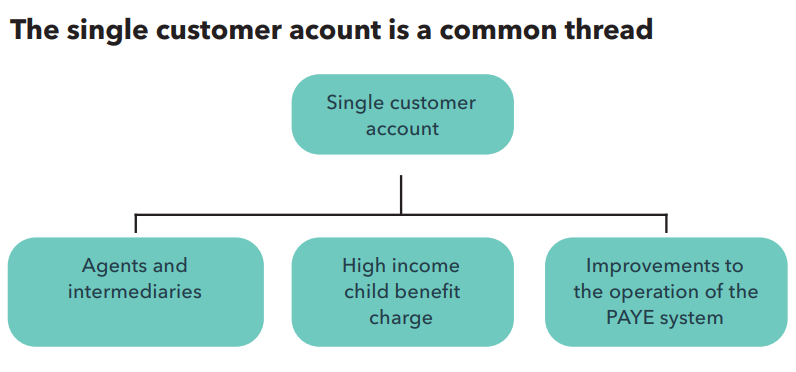 Single customer account image