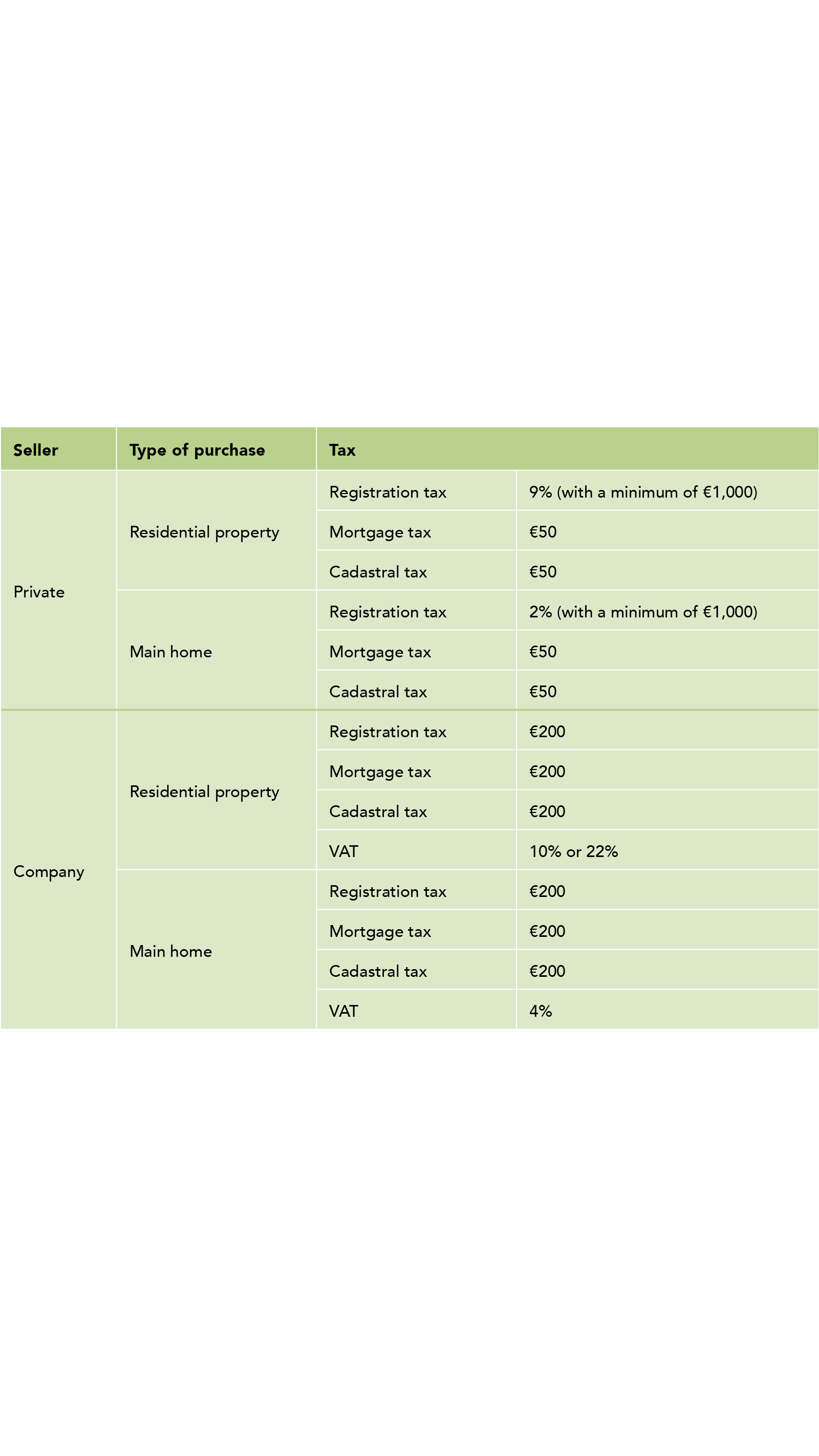green chart table italian property tax ICAEW Taxline