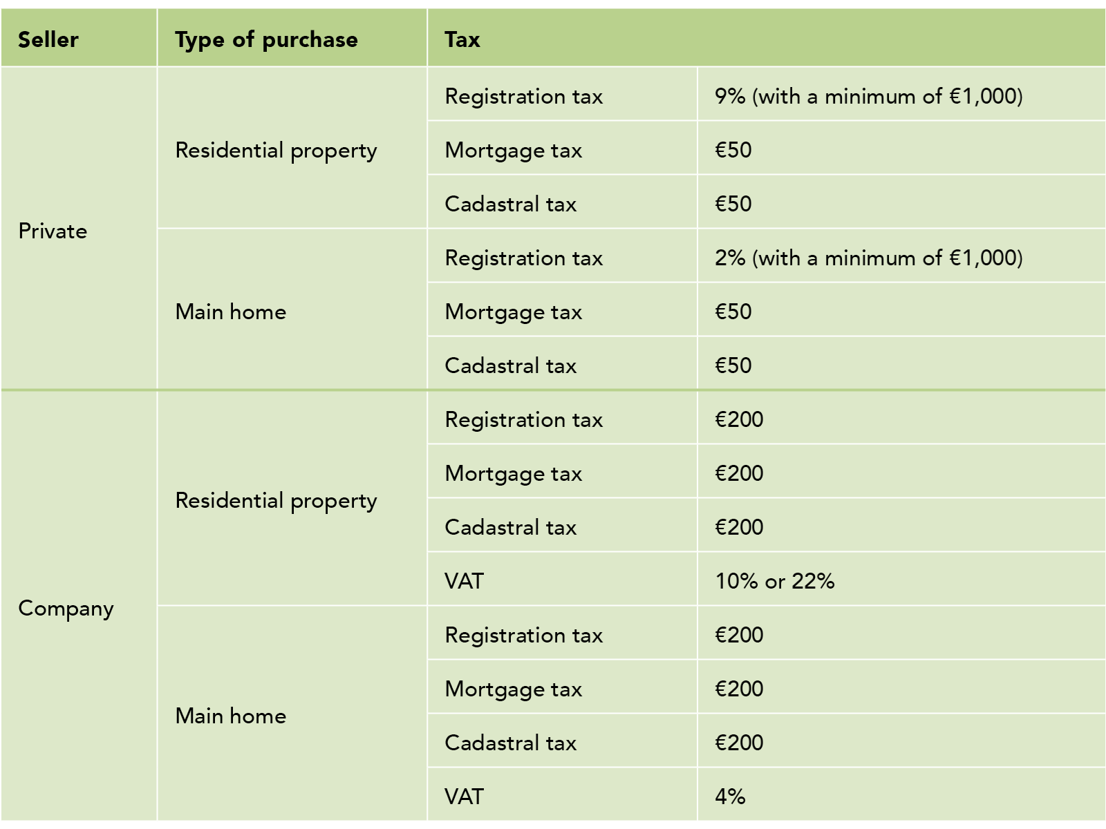 green chart table italian property tax ICAEW Taxline
