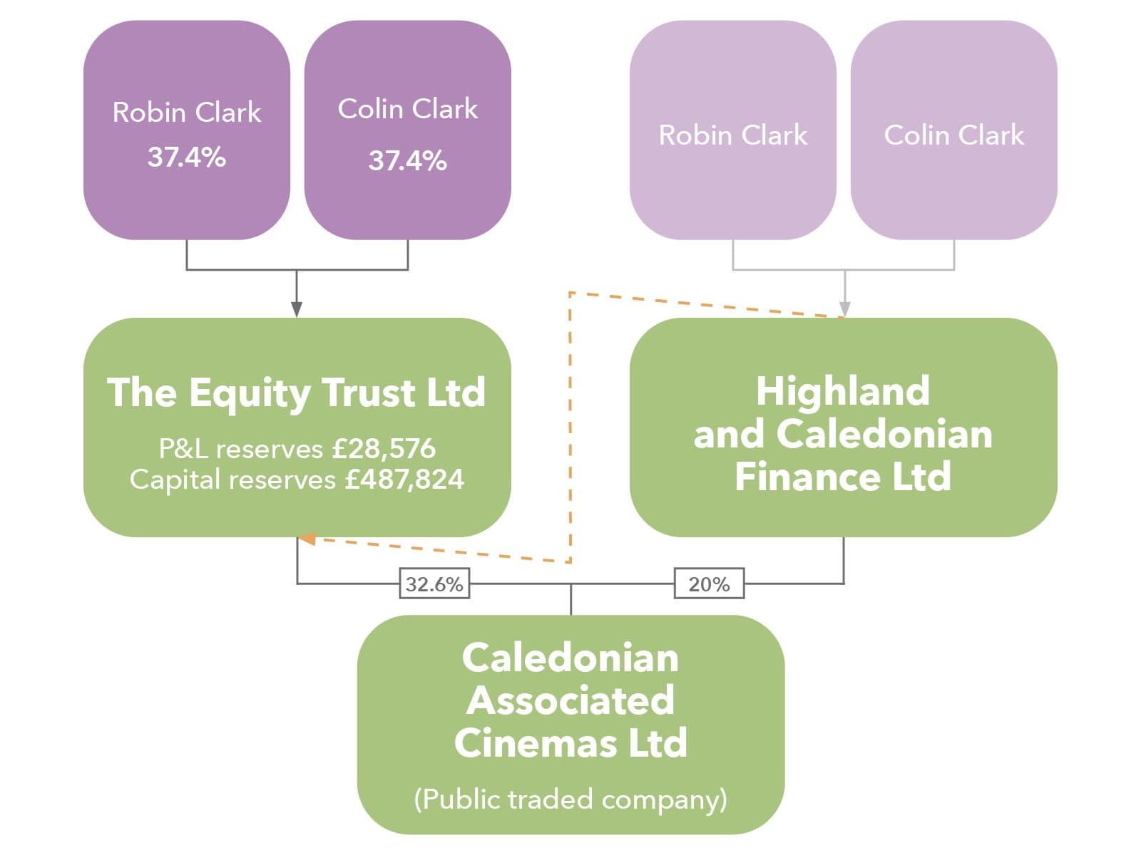 flow chart purple green Robin Clark Colin Clark The Equity Trust Ltd Highland Caledonian Finance Ltd Caledonian Associated Cinemas Ltd ICAEW TAXline statutory clearance