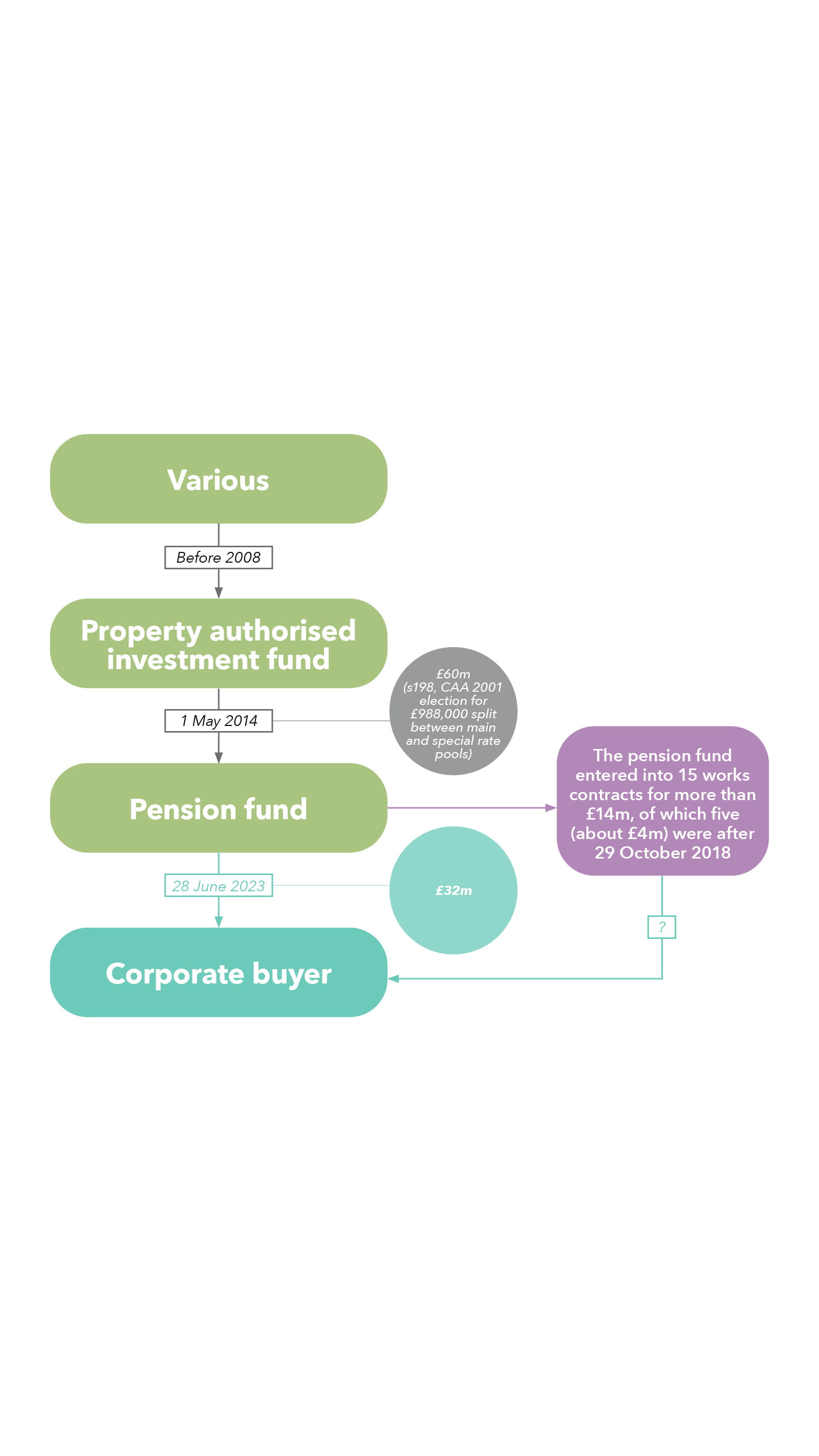 ICAEW TAXline chart capital allowances Case study commercial office park