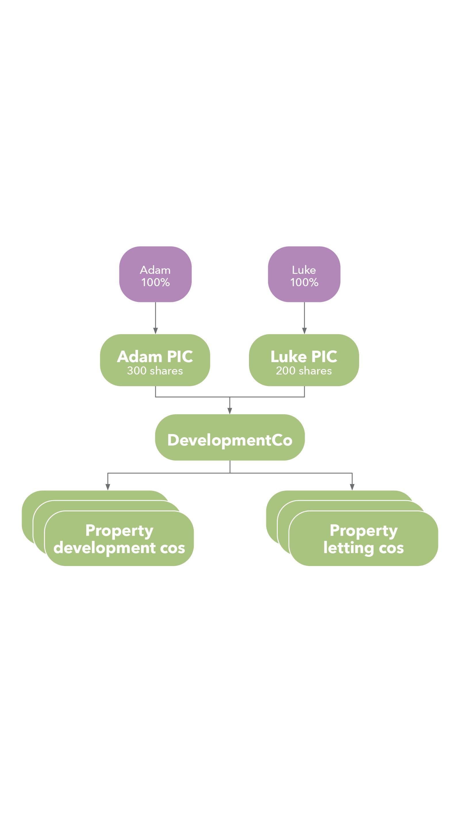 chart purple green ICAEW Taxline HMRC clearance