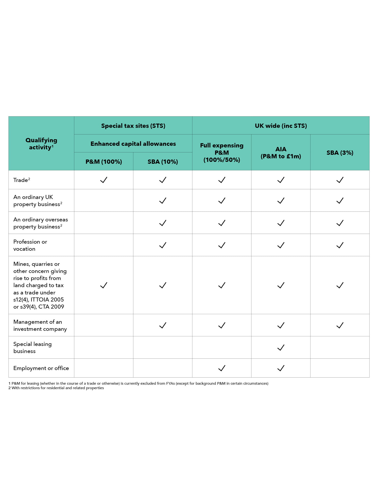 table Why special tax sites really are special The FYA restriction to companies (Condition E) is consistent with other FYAs such as full expensing; however, the limitation of ‘qualifying activities’ (Condition C) results in a different claim position from other allowances