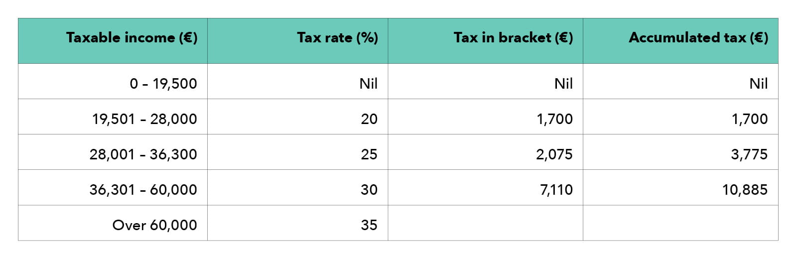 table TAXline taxable income The benefits of relocating to Cyprus