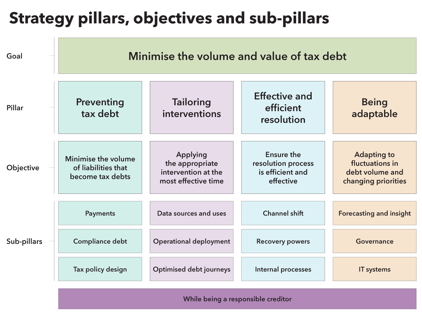 chart TAXline strategy pillars, objectives and sub-pillars ICAEW