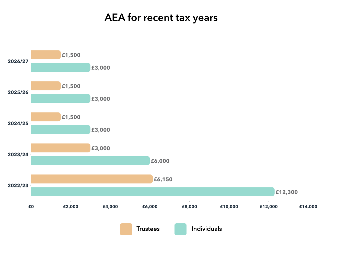 Chart showing annual exempt amount