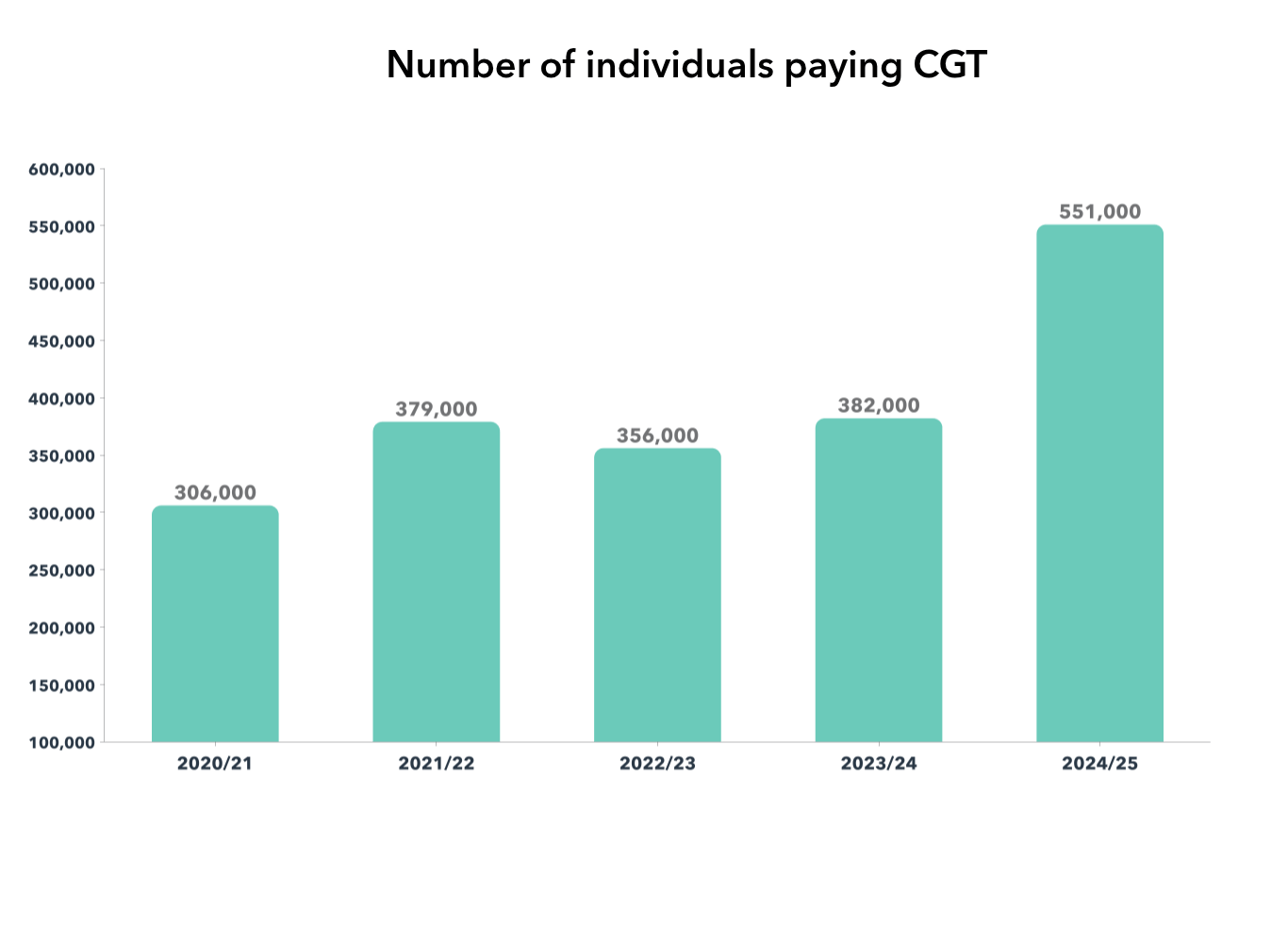 Chart showing number of taxpayers paying CGT