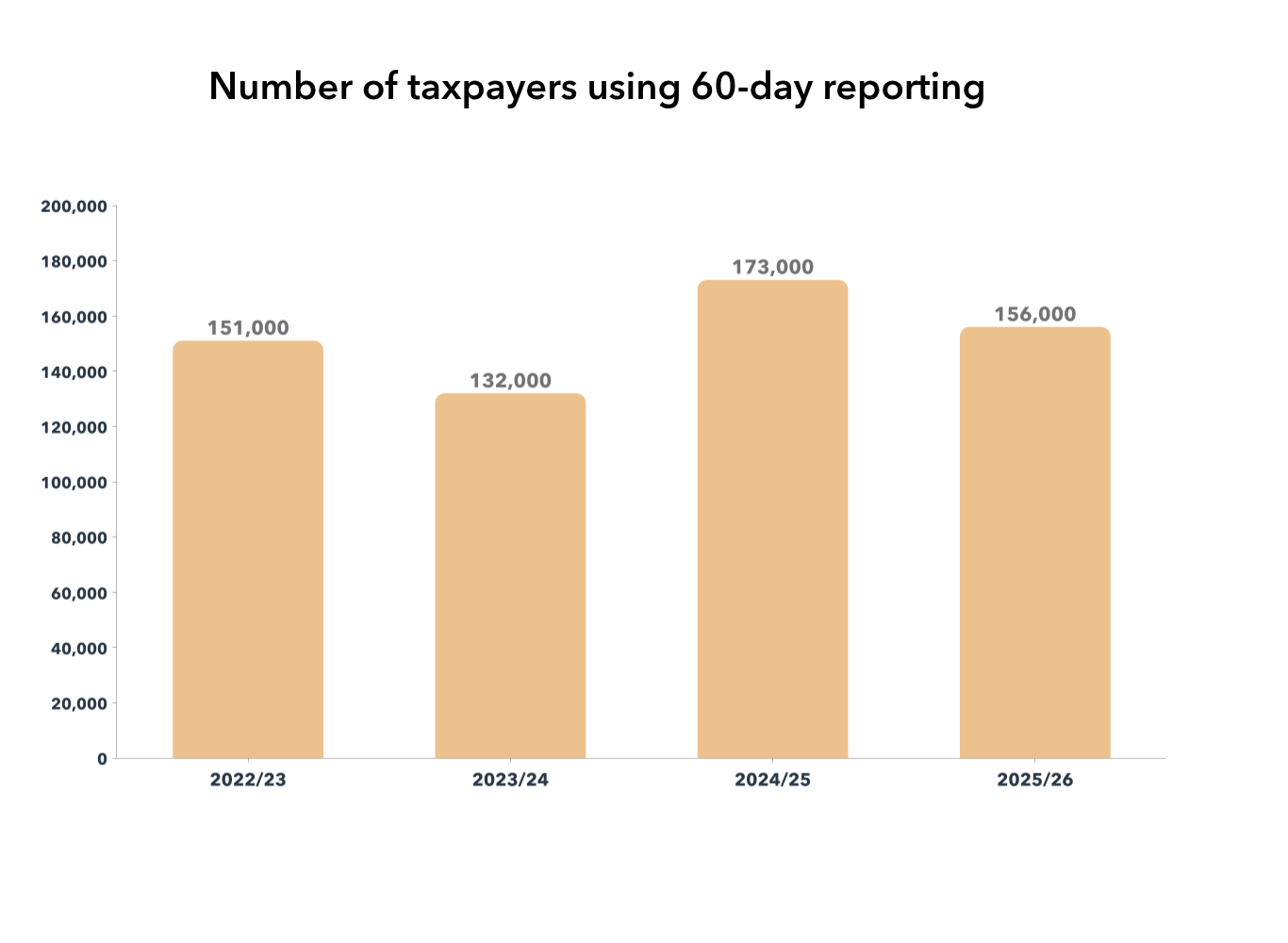 Chart showing number of taxpayers using 60-day reporting