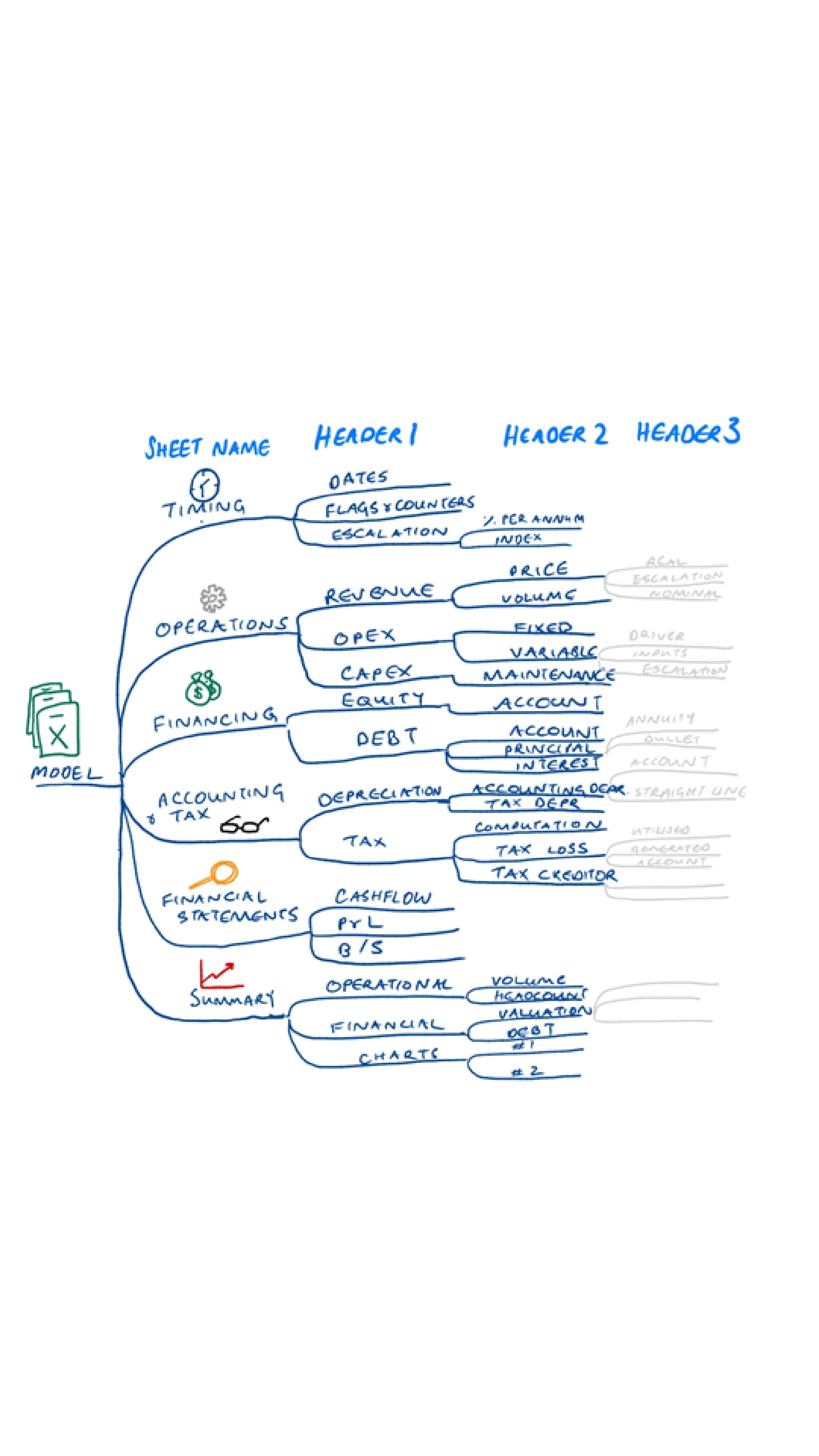 Hierarchy of the model example