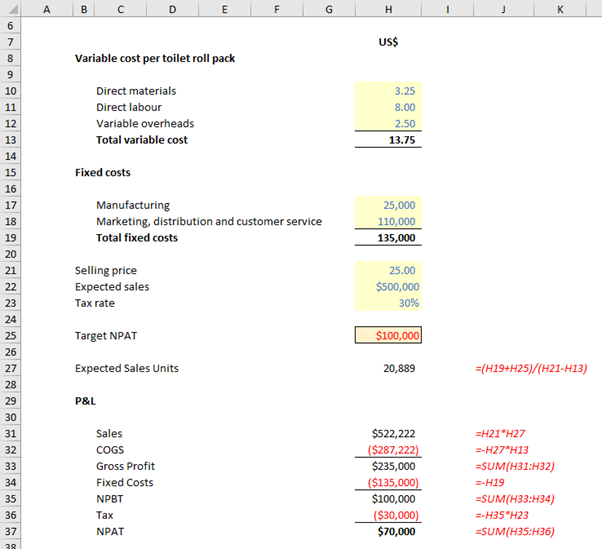Breakeven Analysis article