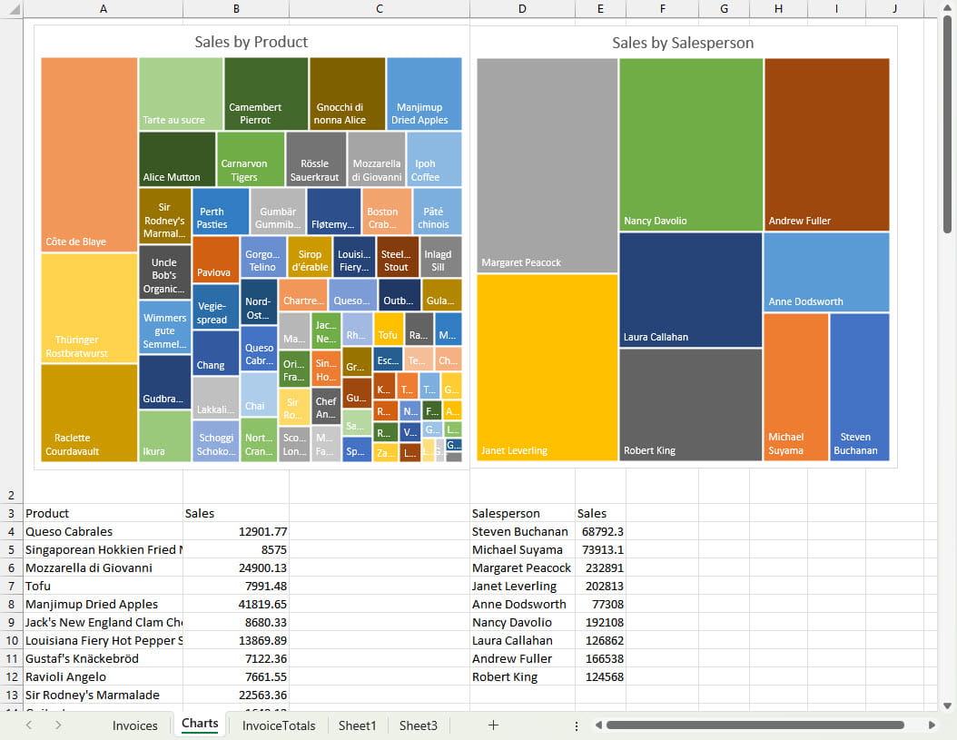 screenshot of a tree map from Microsoft Excel