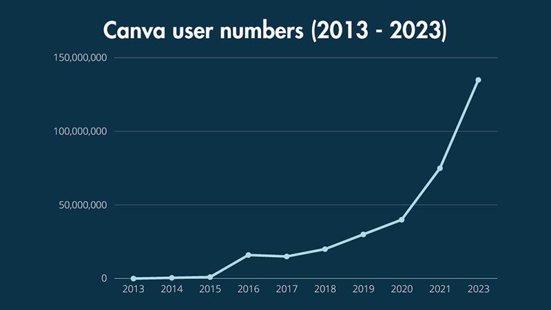 Graph showing Canva user numbers increasing from 2013 to 2023