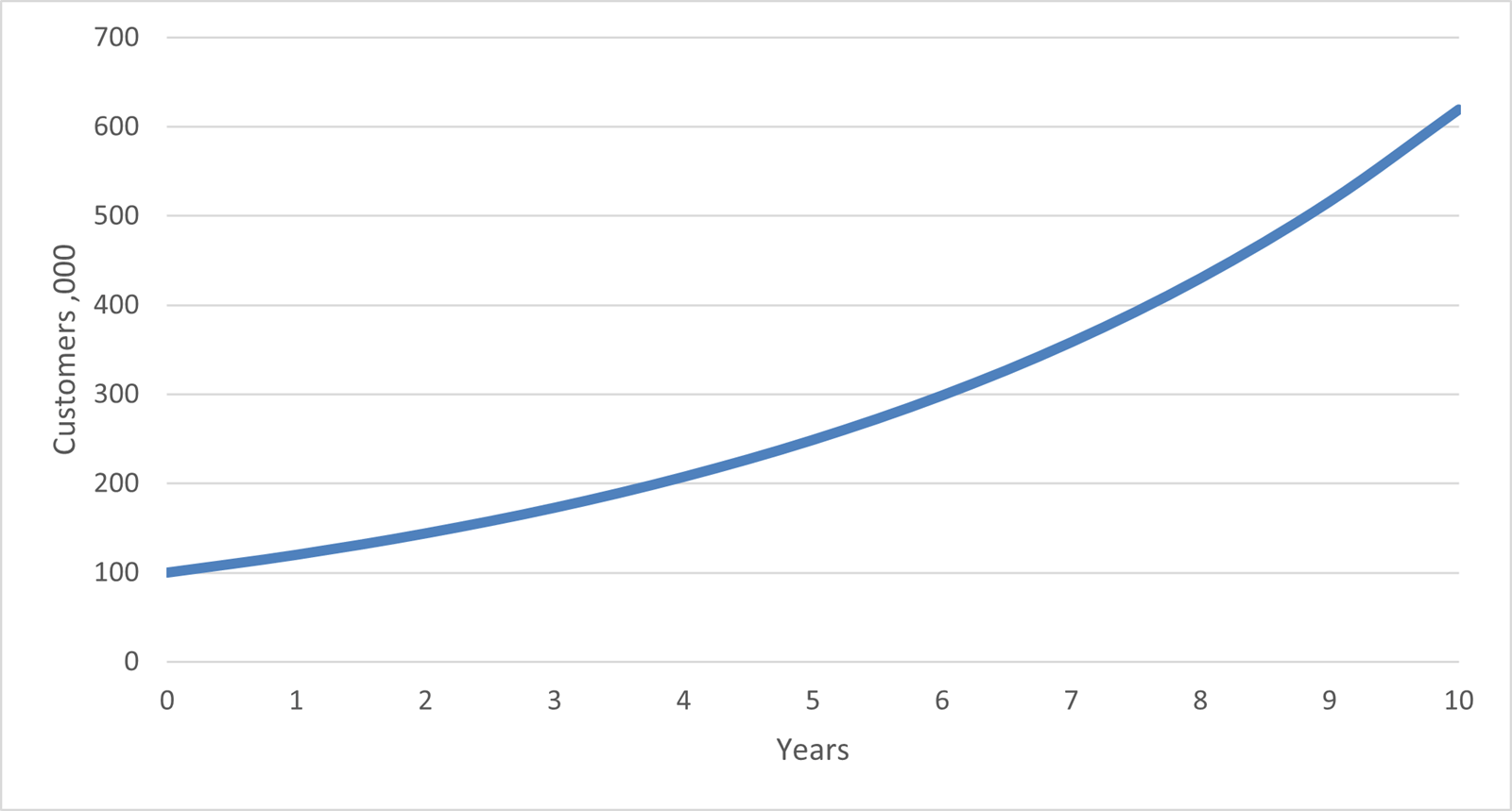 A chart showing 20% compound growth over 10 years