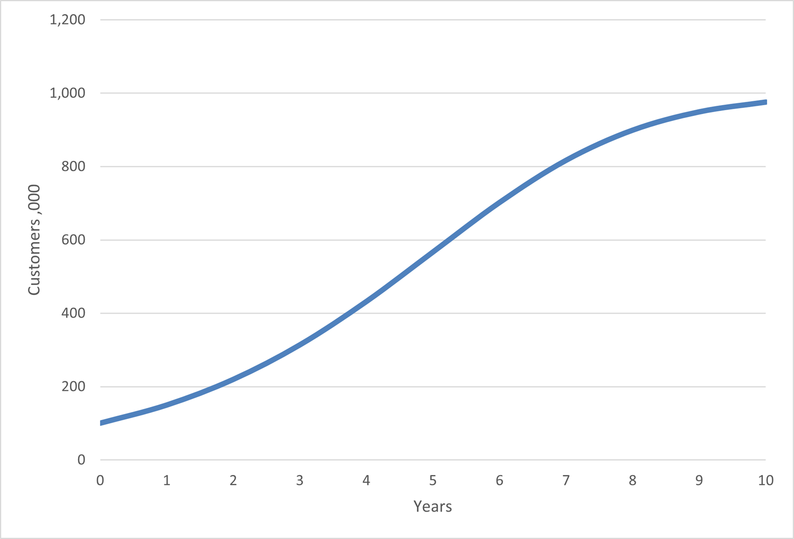 A chart showing a Bass diffusion curve that is an S shaped chart