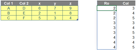 Screenshot demonstrating how to identify row and column positions of values in Excel