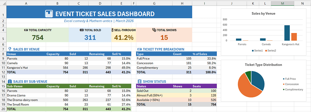 Image demonstrating creating a dashboard from a dataset in Excel
