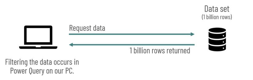 Diagram of how Power Query works without query folding. The server returns all 1 billion rows back to your PC.